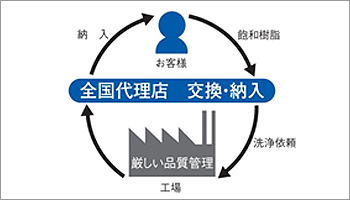 イオン交換樹脂リサイクル