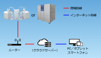 IoT 遠隔監視システム